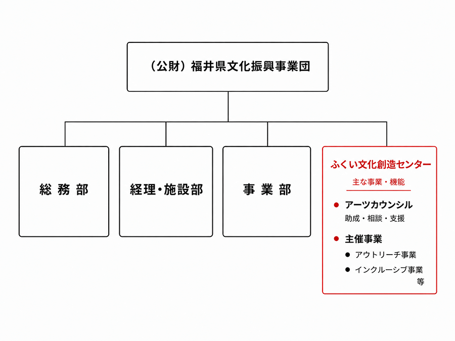 体制図